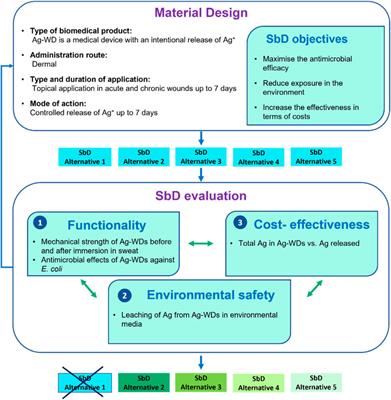 Identification of the safe(r) by design alternatives for nanosilver-enabled wound dressings